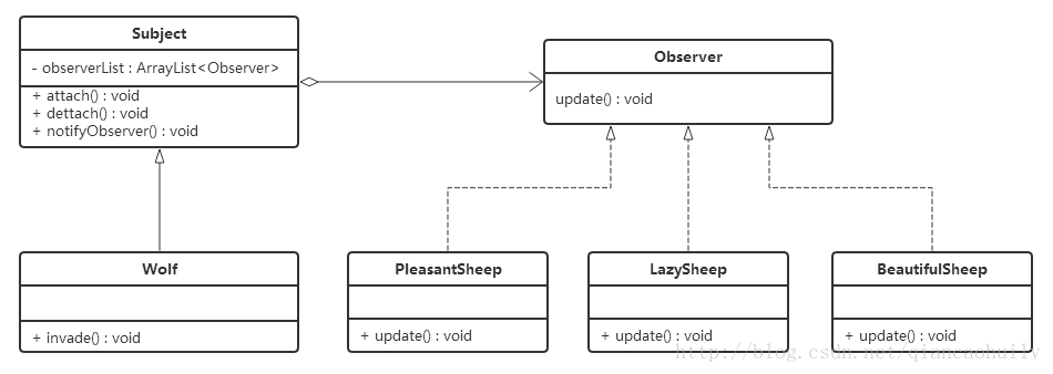 观察者模式UML图