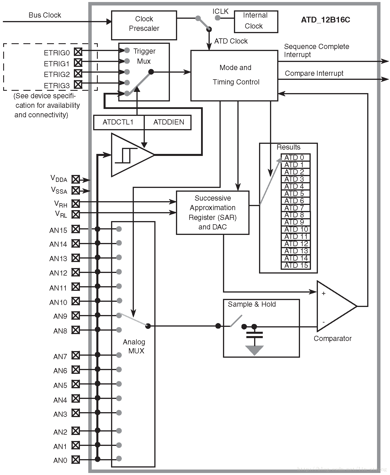 ADC12B16C结构图