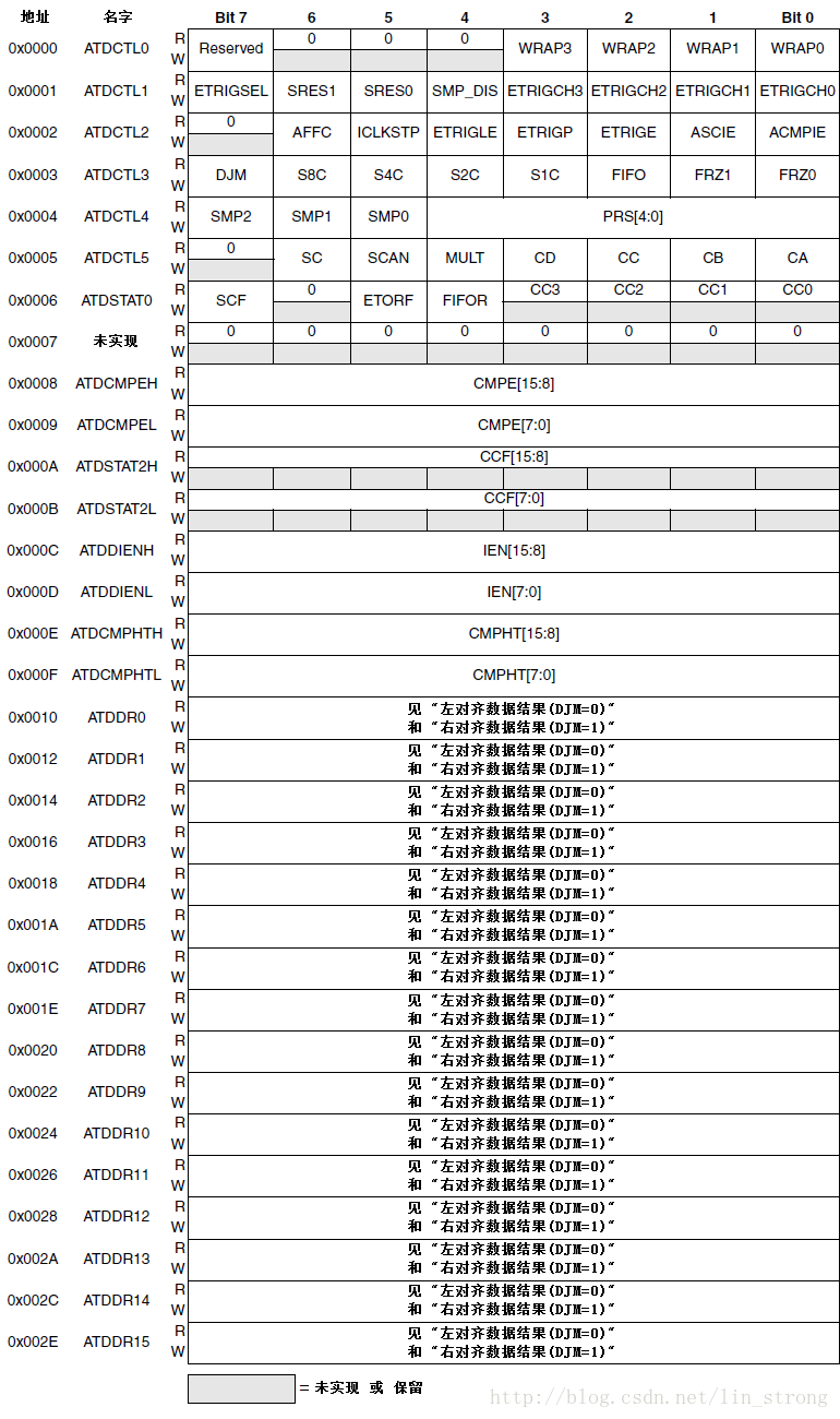 ADC12B16C寄存器总结