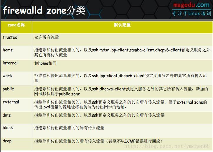 firewalld zone分类