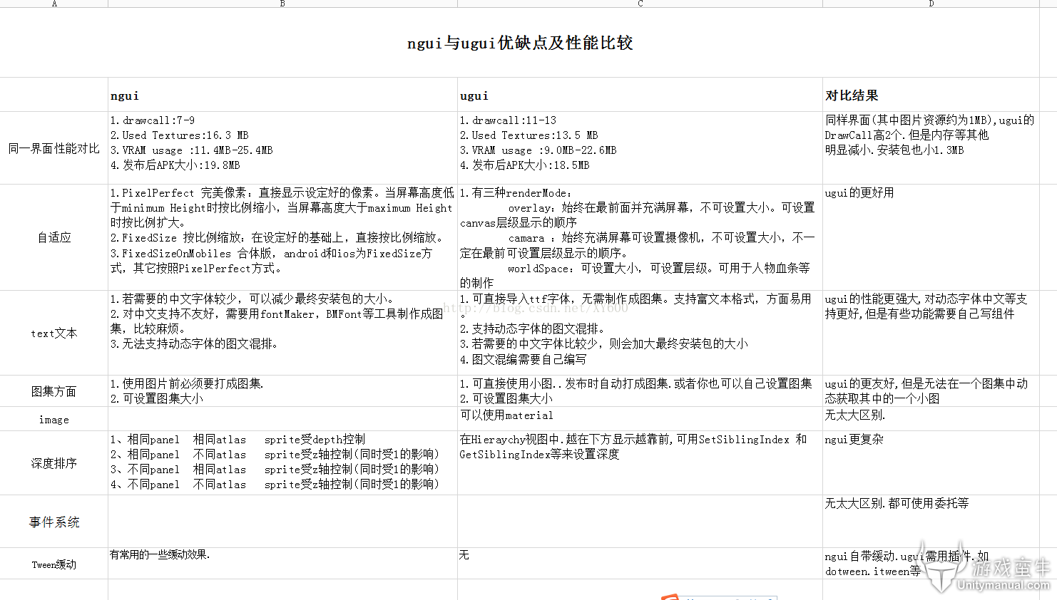 NGUI与UGUI的区别及其优缺点