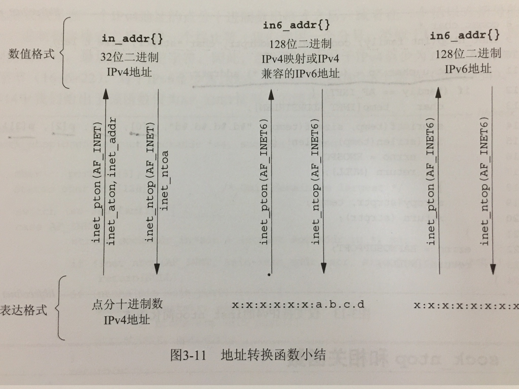 地址转换函数小节