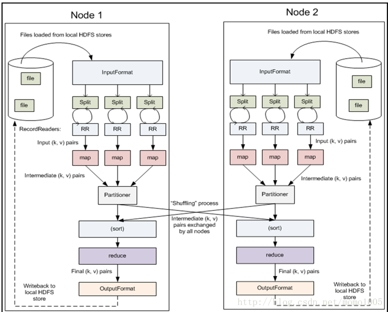 MapReduce运行过程