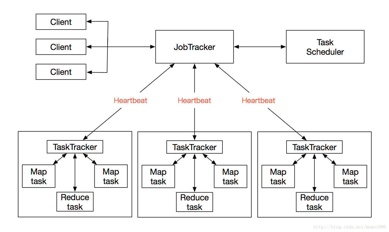 MapReduce1.x架构