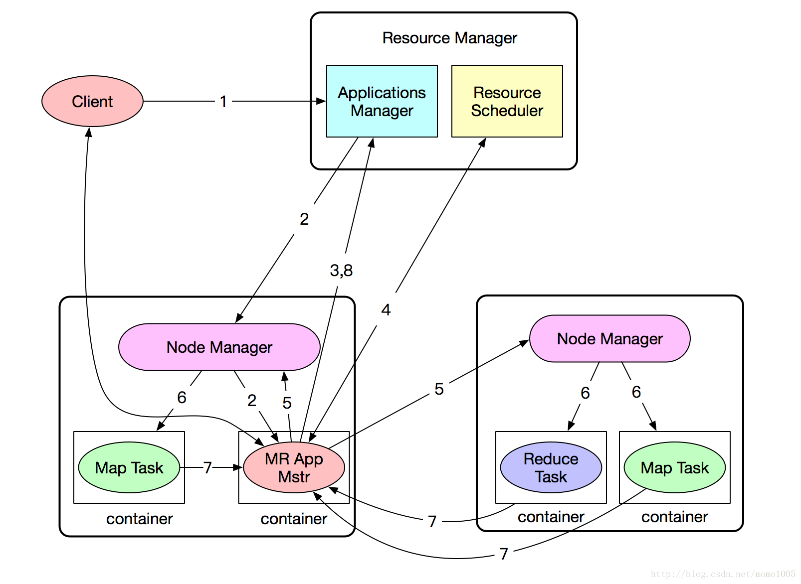 MapReduce2.x架构