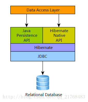 Data Access Layers