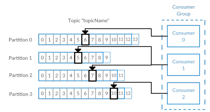 Topic partition. Kafka Consumer. Kafka topic Partition. Consumer Group. Партиция Консьюмер.