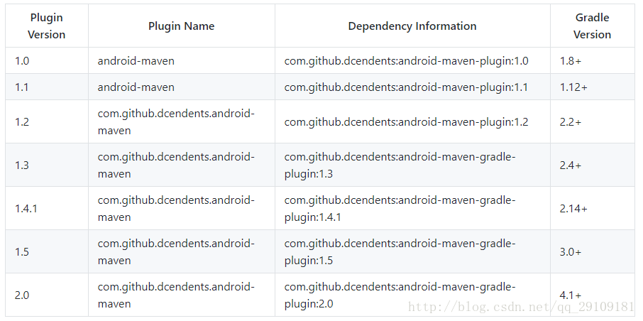 android-maven-gradle-plugin与Gradle版本对比图