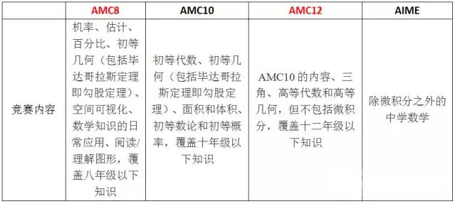 AMC数学竞赛考试概况及考试内容揭秘