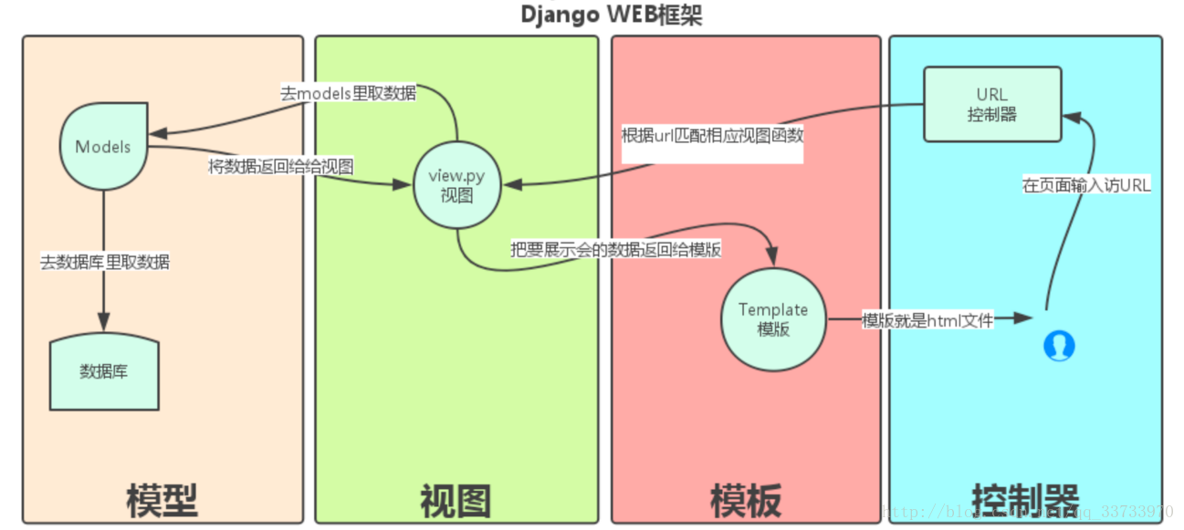 Django Web框架