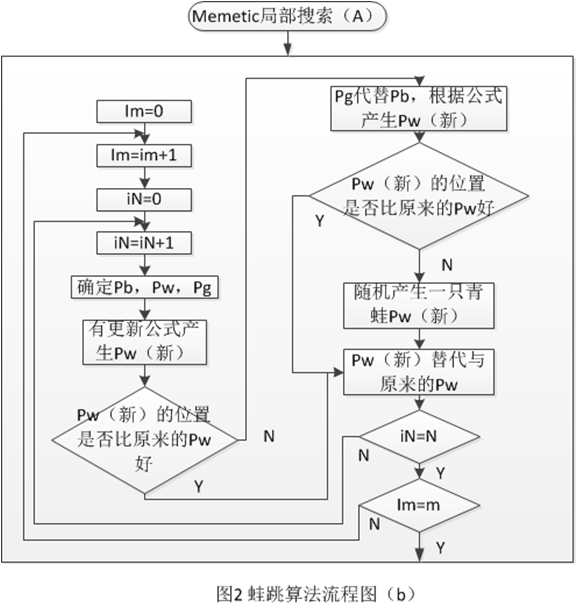 SFLA混合蛙跳算法的理解