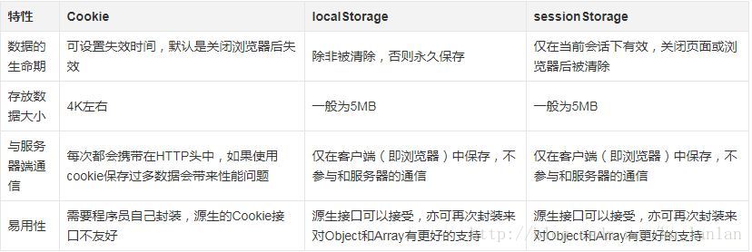 
			
				Cookie，LocalStorage与SessionStorage			
