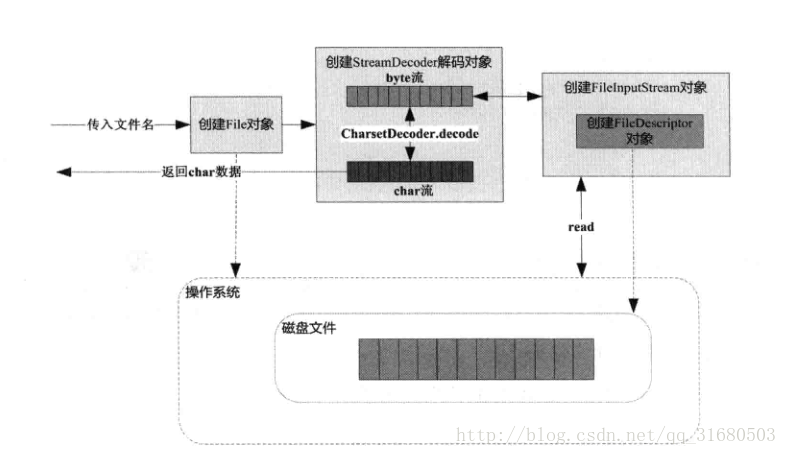 从磁盘读取文件