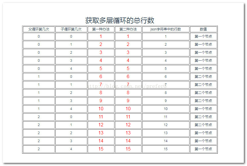 
			
				有关vue v-for 多层循环嵌套获取 行数的			