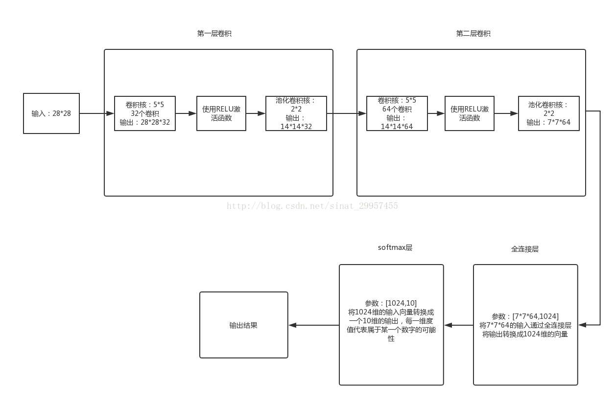 Tensorflow实现cnn识别手写数字 修炼之路 Csdn博客