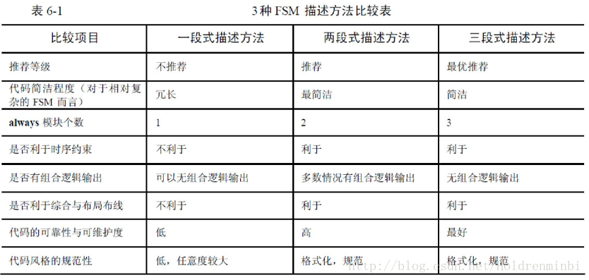 比较表