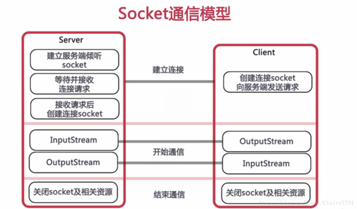 Socket通信模型