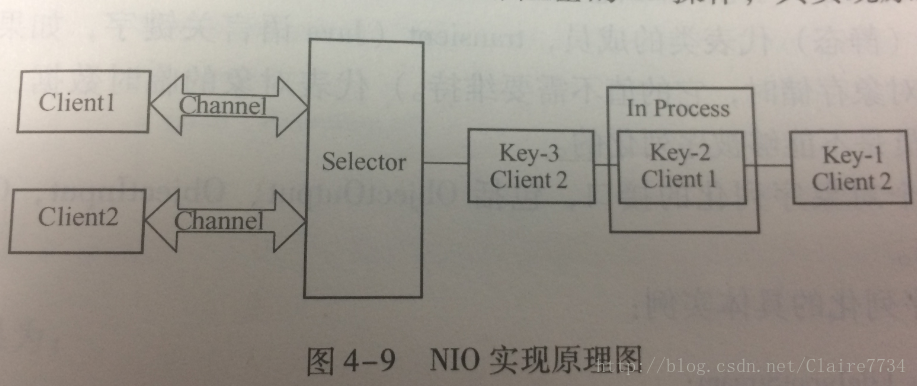 NIO实现原理图
