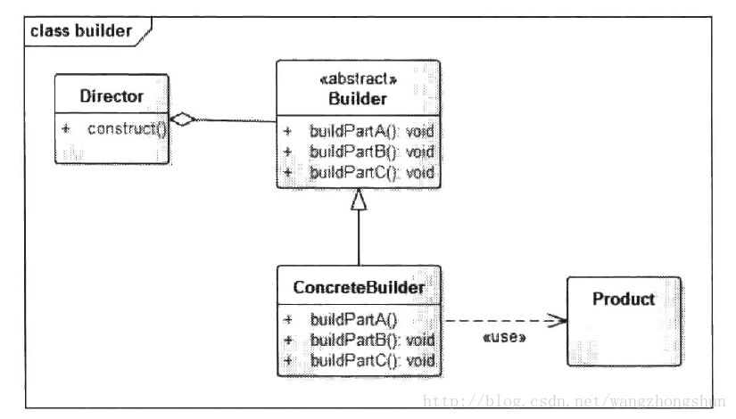 Android设计模式之——Builder模式