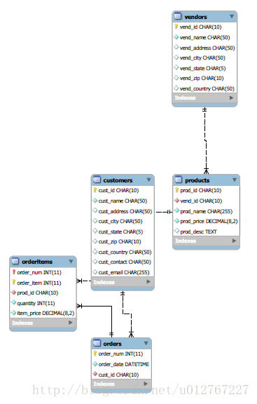 用本书中的用到的5个表，并利用MySQL workbench导出其关系图