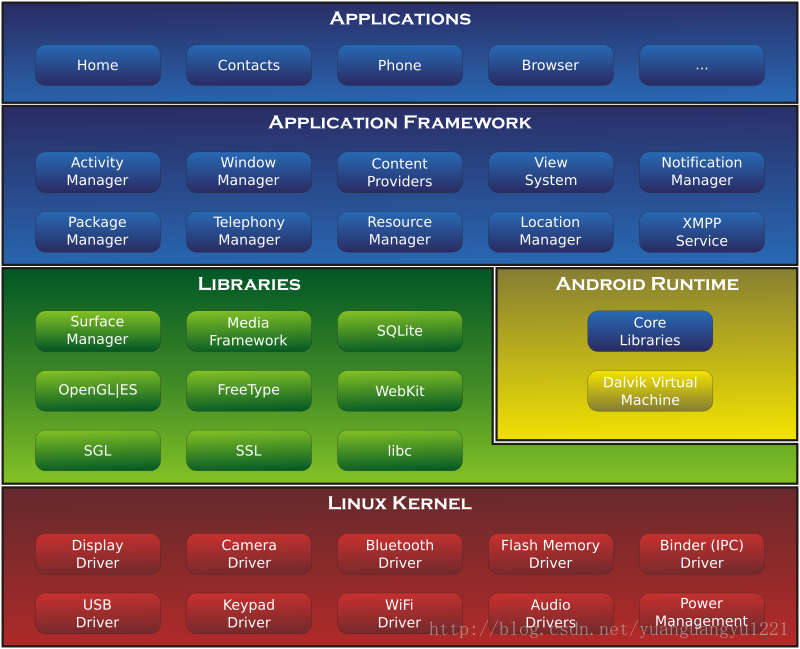 android software stack