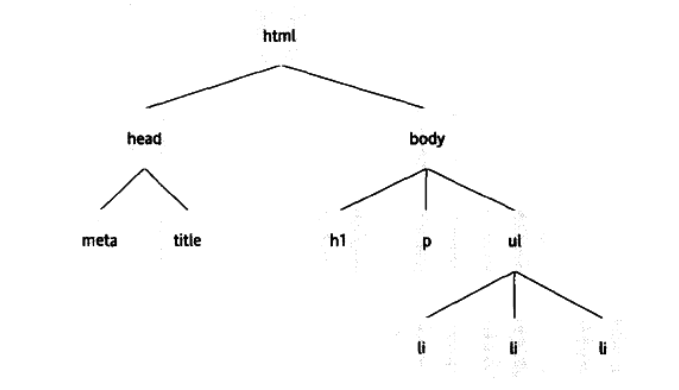 
			
				javascript DOM和DOM操作的四种基本方法			