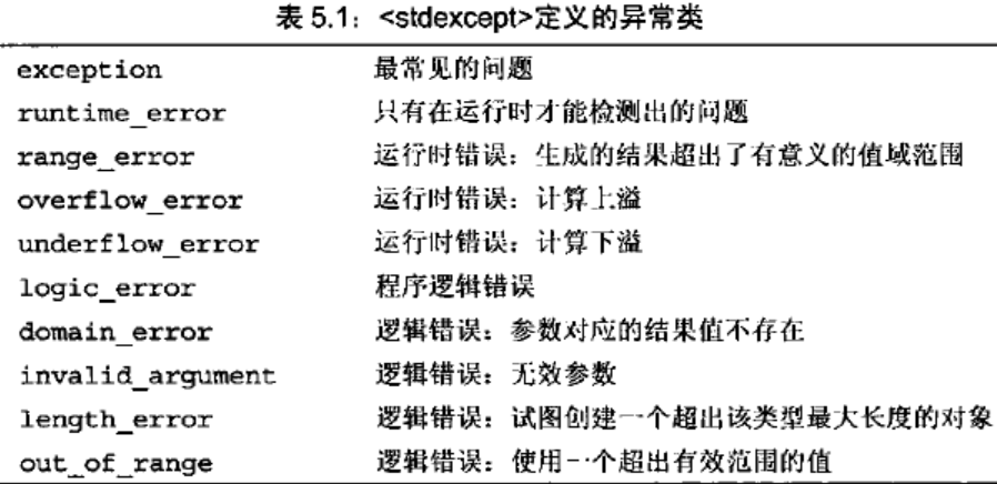 C++/C++11中std::runtime_error的使用