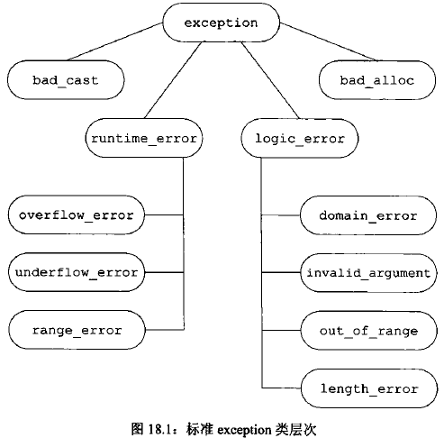 C++/C++11中std::runtime_error的使用
