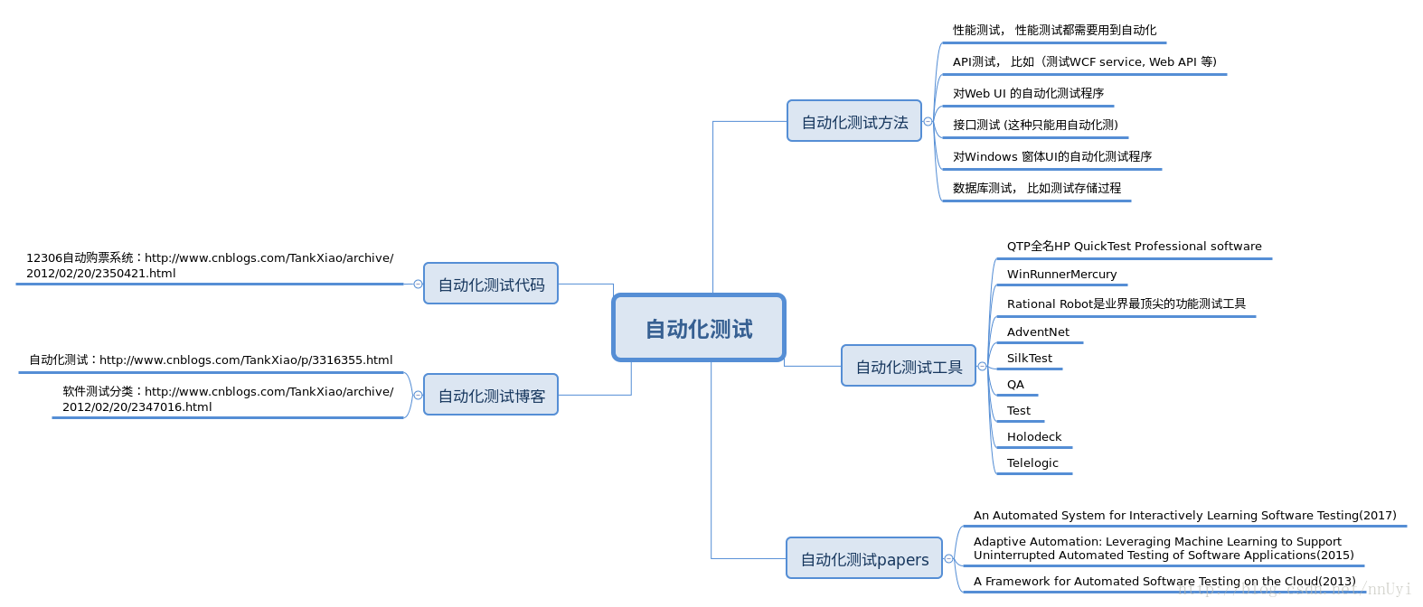 automated testing