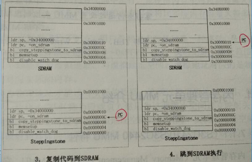 JZ2440 第6章 存储控制器