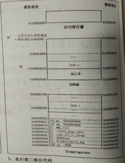 JZ2440 第7章 内存管理单元 MMU