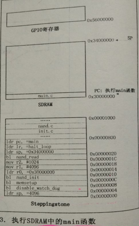 JZ2440 第8章 NAND Flash