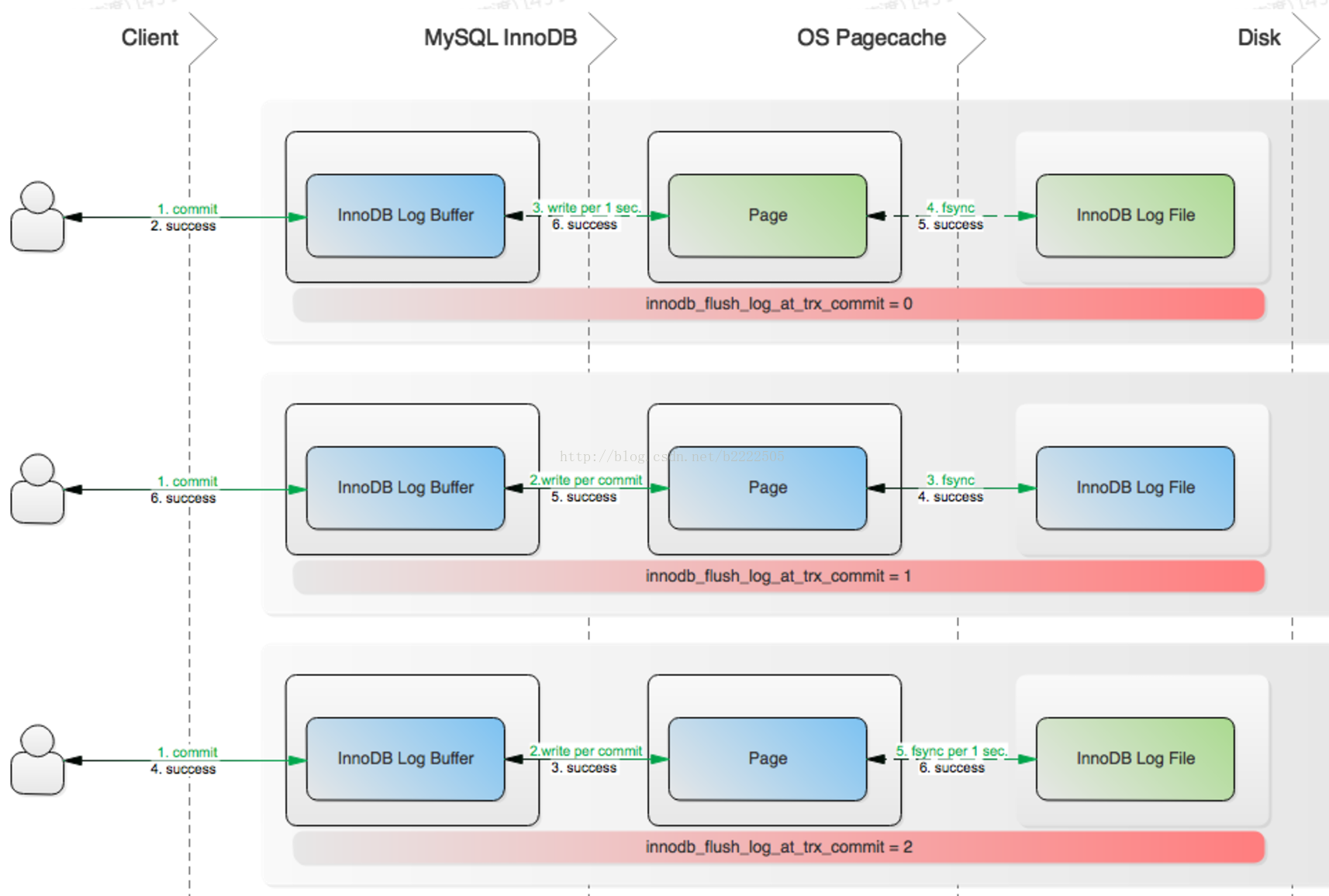 Innodb buffer size. INNODB_Flush_log_at_TRX_commit=2 Битрикс. MYSQL INNODB.