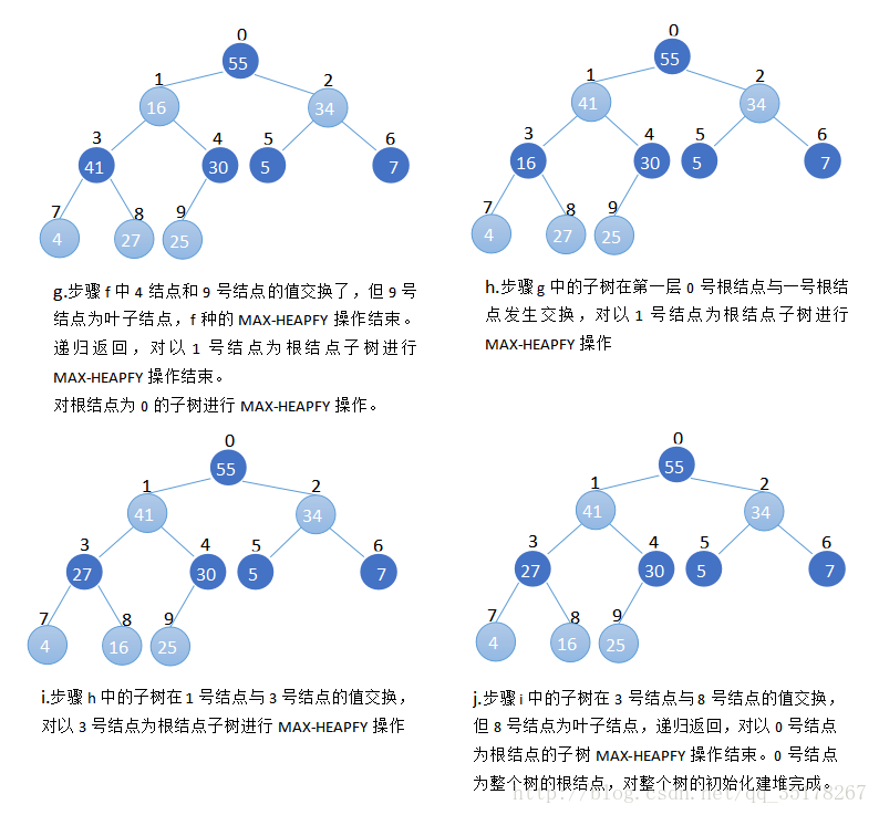 初始化建堆過程