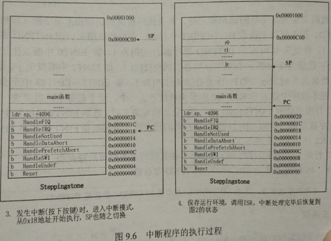 JZ2440 第9章 中断体系结构