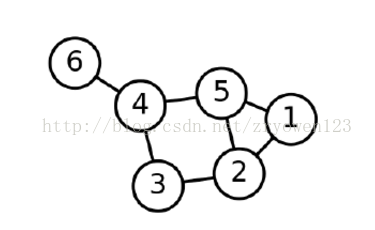 Spark GraphX实现Bron–Kerbosch算法-极大团问题