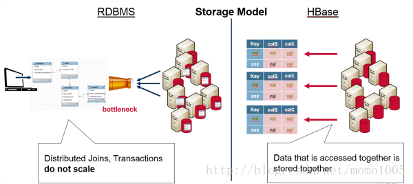 RDBMS-HBase-storage