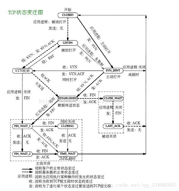 TCP状态变迁图