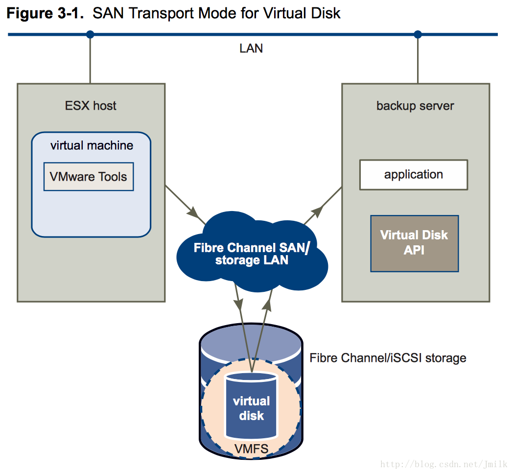 Lan san. VMWARE бэкап виртуальных машин. Бэкап VM ESXI. Резервирование ESXI виртуальной машины. Как Копировать в виртуальную машину VMWARE.