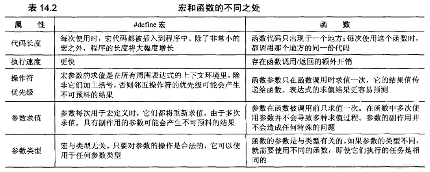 宏和函数的对比