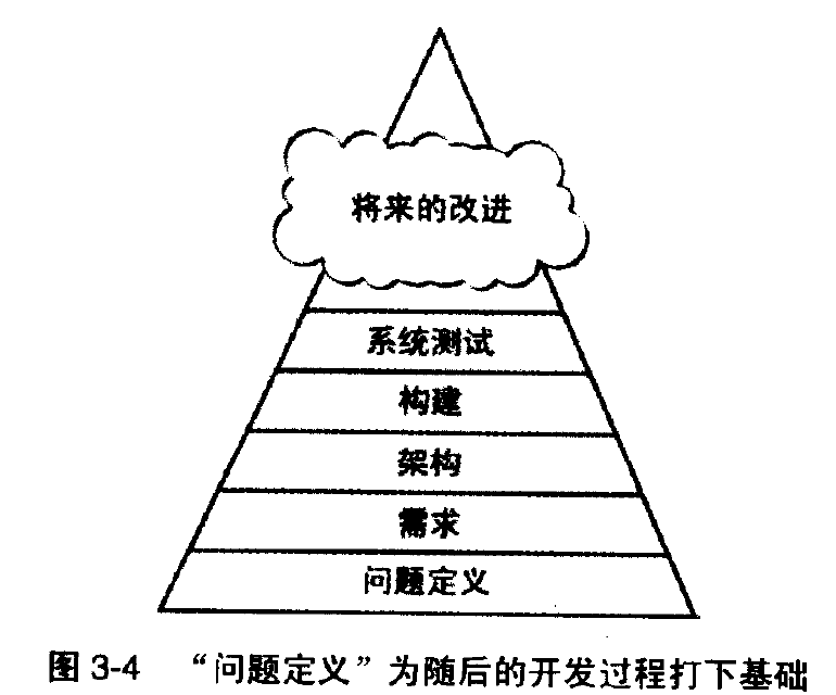 代码大全 读书笔记（2）