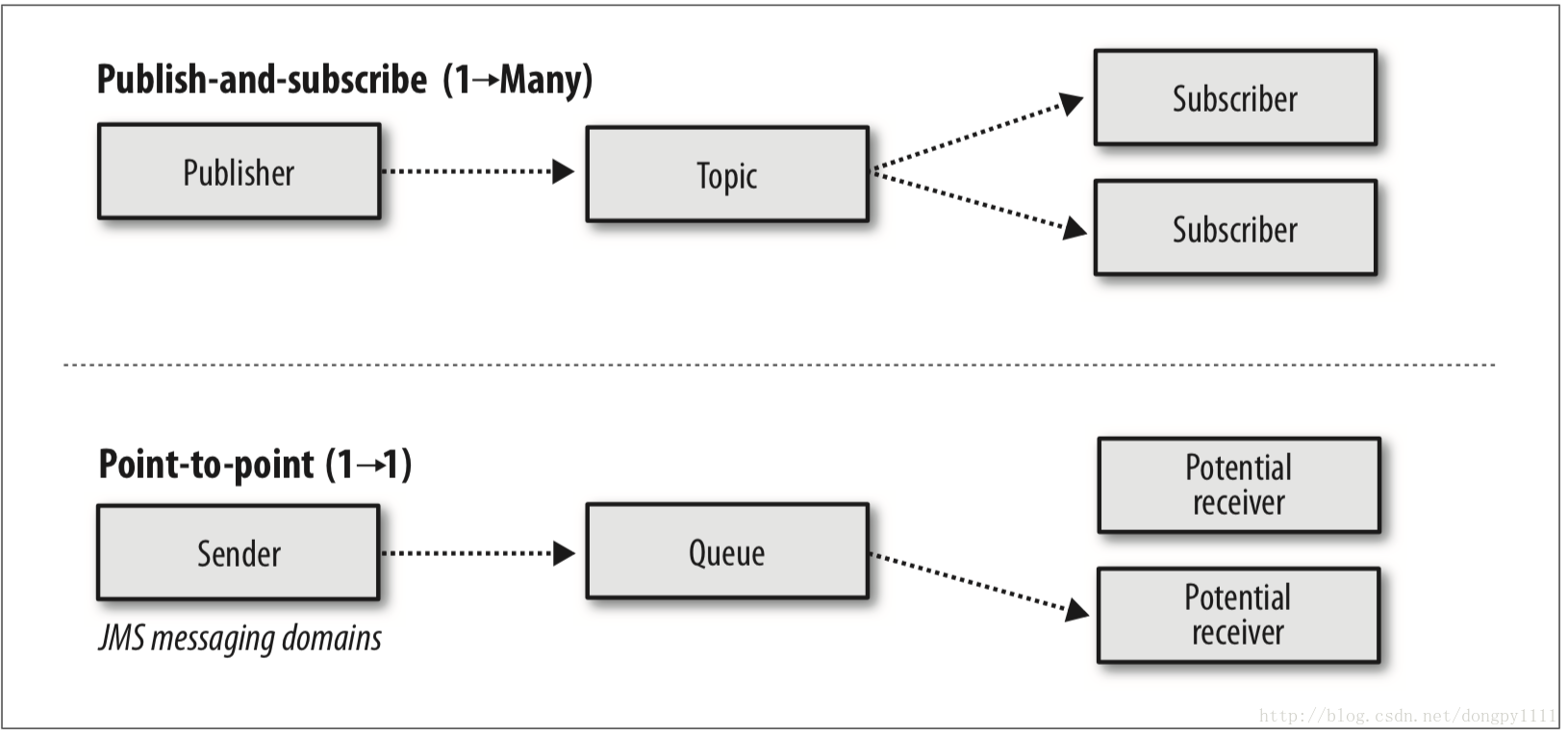 Publish messages. Message queue. JMS. JMS фирма. Topic Theme разница.