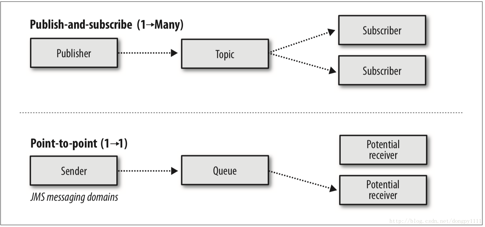 JMS сообщения. Тема JMS. JMS структура. Message queue.