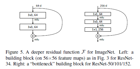 ResNet详细解读