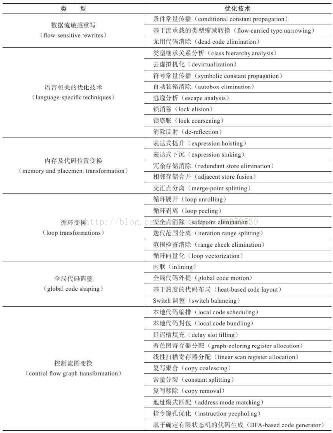 jdk源码解析（十）——晚期（运行期）优化