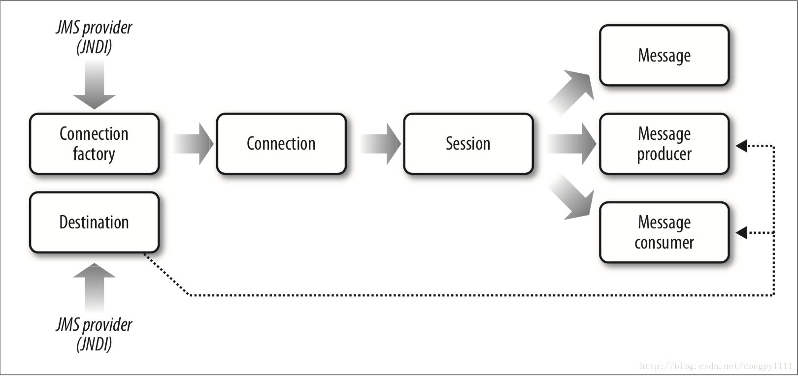 Java message class. JMS система. JMS Формат. Jacarta Management System схема. JMS IBM mq.