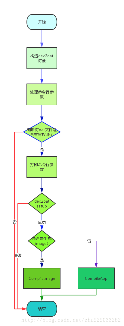 dex2oat整体流程