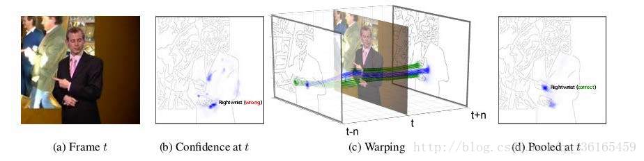 论文阅读：《Flowing ConvNets for Human Pose Estimation in Videos》ICCV 2015