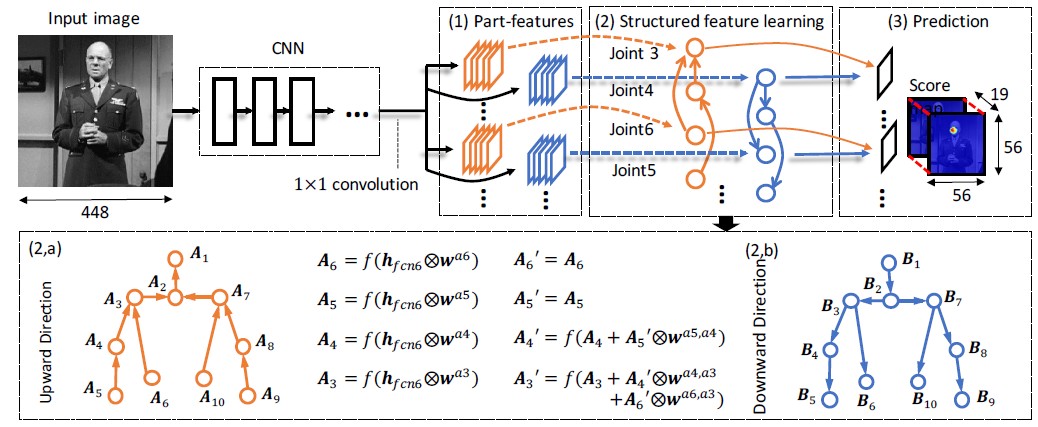 论文阅读：《Structured Feature Learning For Pose Estimation》CVPR 2016-CSDN博客