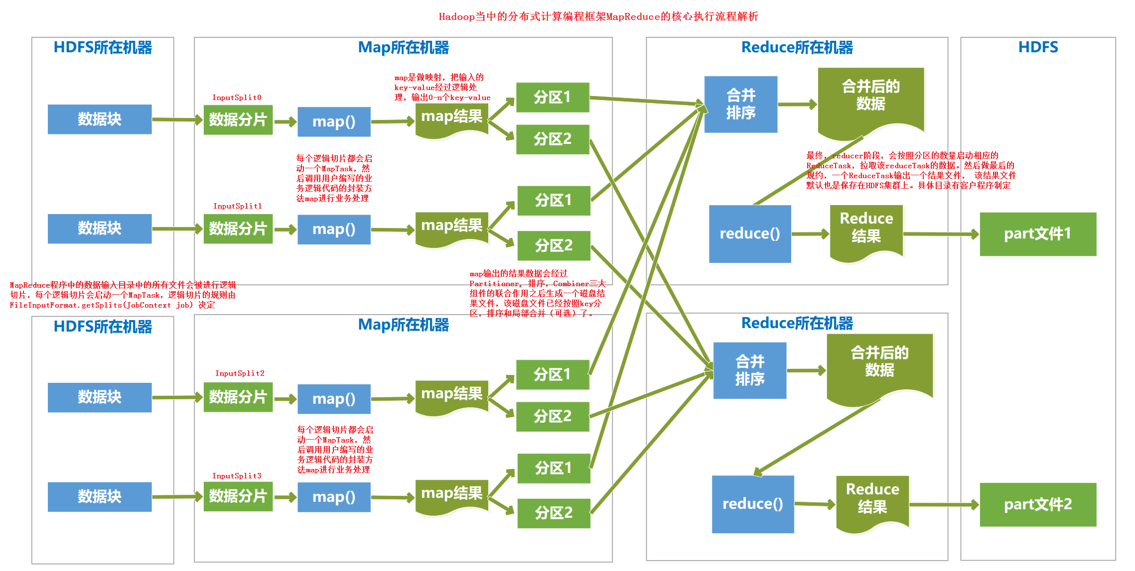 MapReduce编程案例系列篇（01-15）